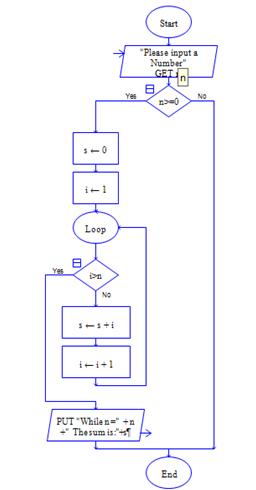 图4- 24 raptor 循环结构流程图 例4-4:求s=1 2 3 …… n,raptor流程